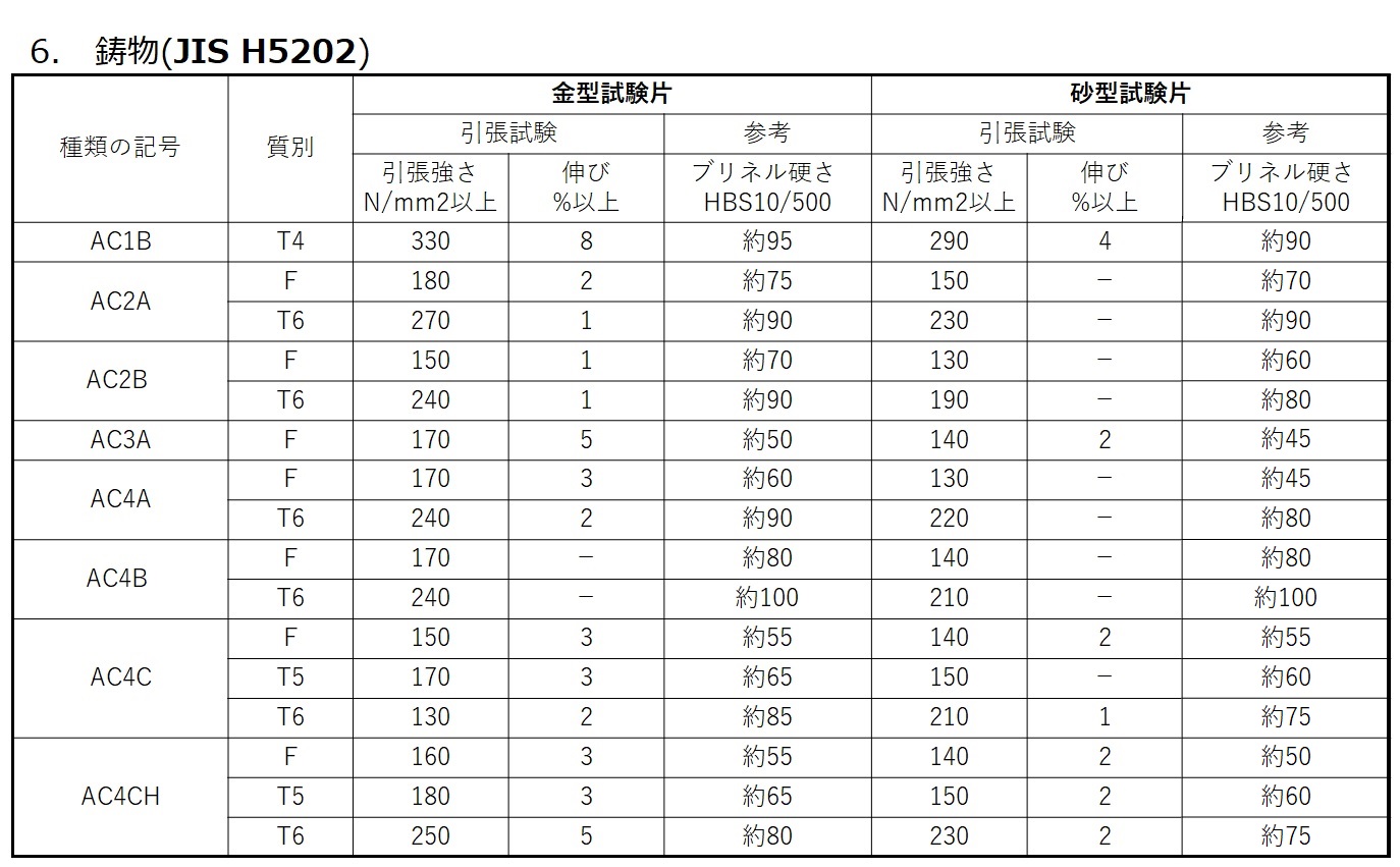 アルミの引張強度のお話し | 株式会社翔陽｜アルミ合金鋳・砂型鋳物 